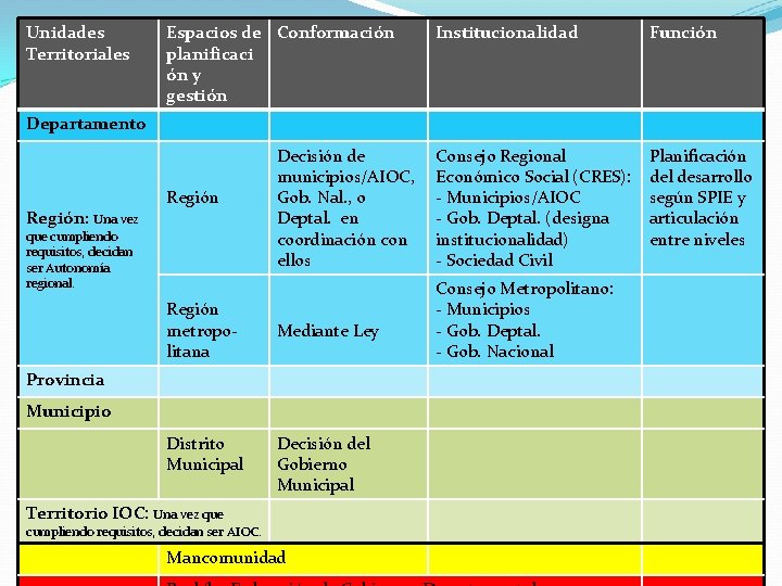 Unidades Territoriales Espacios de Conformación planificaci ón y gestión Institucionalidad Función Consejo Regional Económico