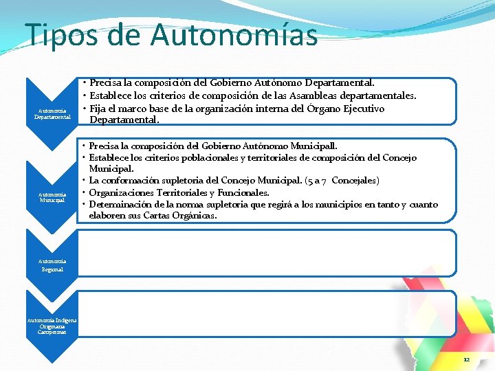 Tipos de Autonomías Autonomía Departamental Autonomía Municipal • Precisa la composición del Gobierno Autónomo