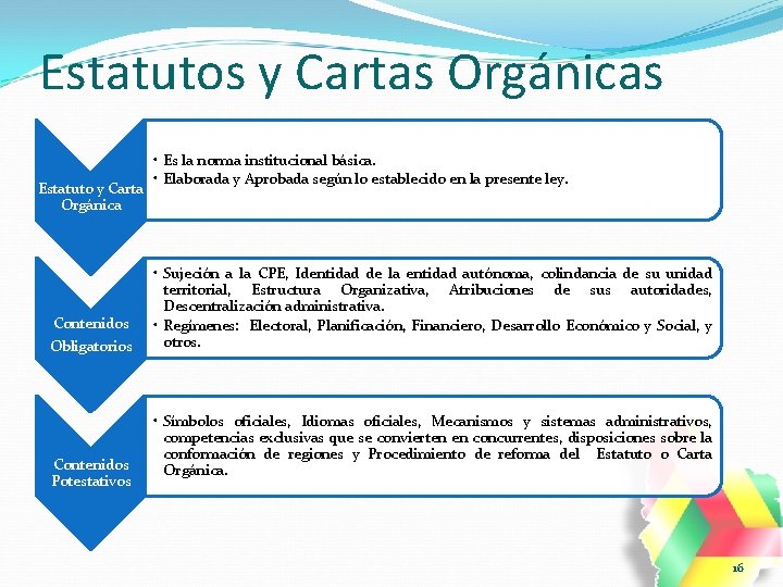 Estatutos y Cartas Orgánicas Estatuto y Carta Orgánica Contenidos Obligatorios Contenidos Potestativos • Es