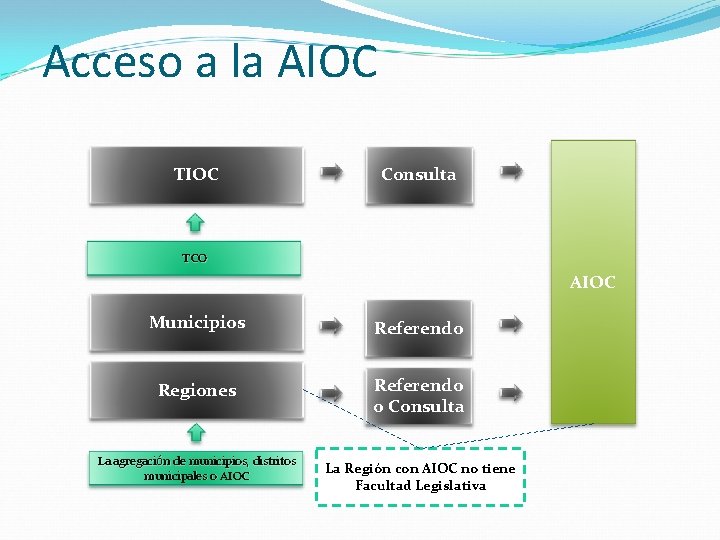 Acceso a la AIOC TIOC Consulta TCO AIOC Municipios Referendo Regiones Referendo o Consulta