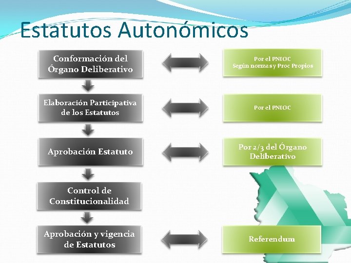 Estatutos Autonómicos Conformación del Órgano Deliberativo Por el PNIOC Según normas y Proc Propios Estatutos Autonómicos Conformación del Órgano Deliberativo Por el PNIOC Según normas y Proc Propios