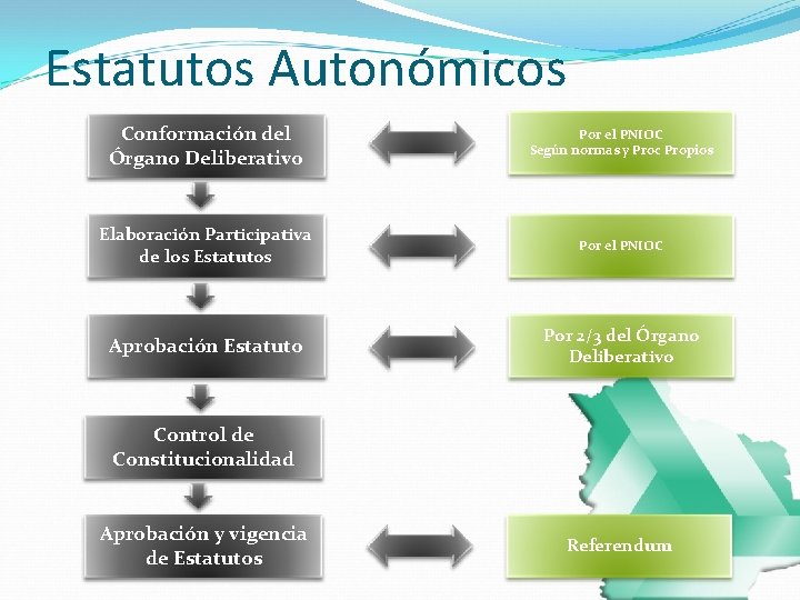 Estatutos Autonómicos Conformación del Órgano Deliberativo Por el PNIOC Según normas y Proc Propios