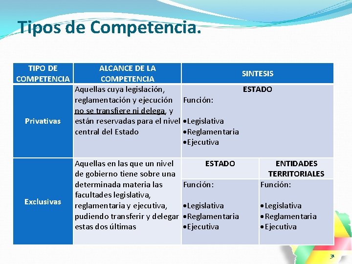 Tipos de Competencia. TIPO DE COMPETENCIA Privativas Exclusivas ALCANCE DE LA SINTESIS COMPETENCIA Aquellas