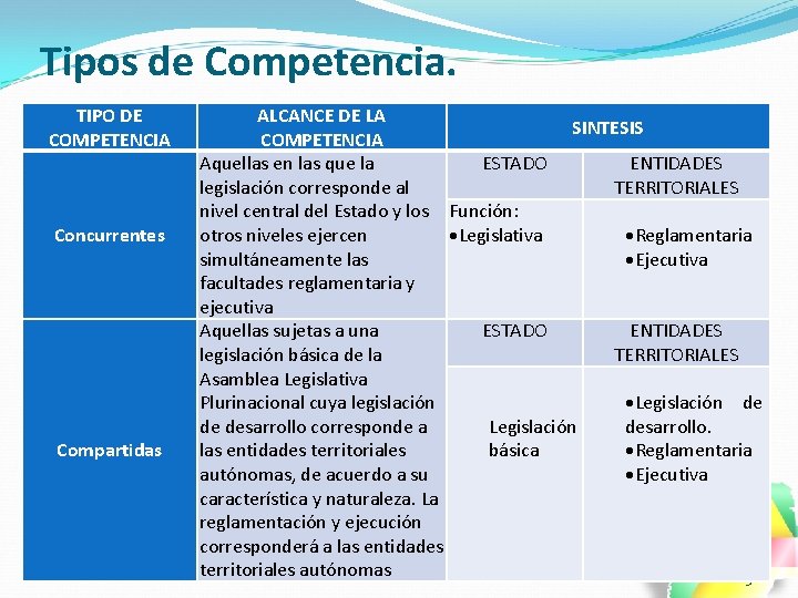 Tipos de Competencia. TIPO DE COMPETENCIA Concurrentes Compartidas ALCANCE DE LA SINTESIS COMPETENCIA Aquellas Tipos de Competencia. TIPO DE COMPETENCIA Concurrentes Compartidas ALCANCE DE LA SINTESIS COMPETENCIA Aquellas