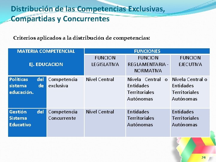 Distribución de las Competencias Exclusivas, Compartidas y Concurrentes Criterios aplicados a la distribución de