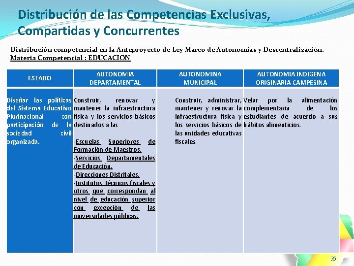 Distribución de las Competencias Exclusivas, Compartidas y Concurrentes Distribución competencial en la Anteproyecto de Distribución de las Competencias Exclusivas, Compartidas y Concurrentes Distribución competencial en la Anteproyecto de