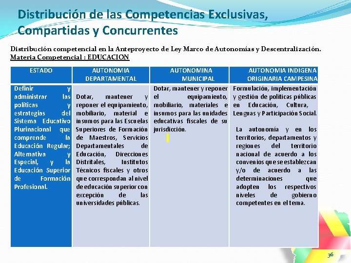 Distribución de las Competencias Exclusivas, Compartidas y Concurrentes Distribución competencial en la Anteproyecto de