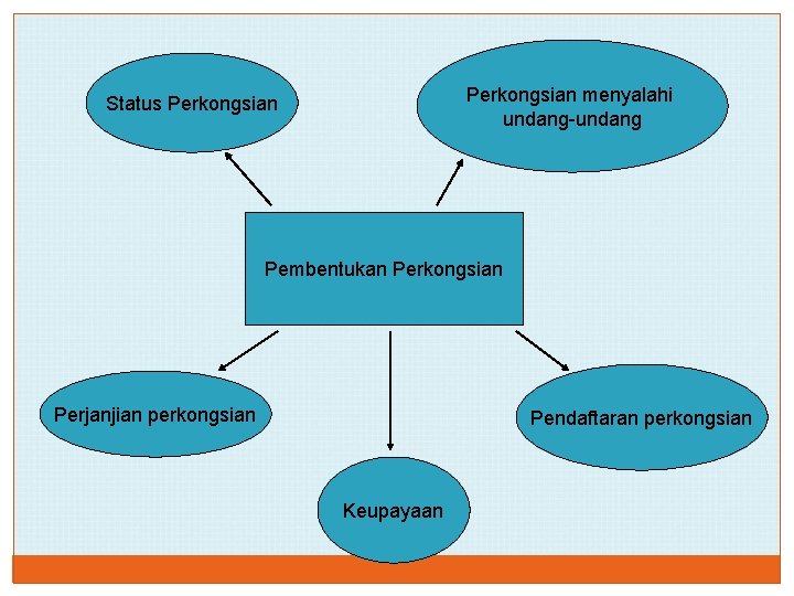 Perkongsian menyalahi undang-undang Status Perkongsian Pembentukan Perkongsian Perjanjian perkongsian Pendaftaran perkongsian Keupayaan 