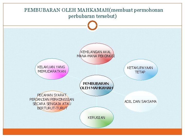 PEMBUBARAN OLEH MAHKAMAH(membuat permohonan perbubaran tersebut) KEHILANGAN AKAL MANA-MANA PEKONGSI KELAKUAN YANG MEMUDARATKAN KETAKUPAYAAN