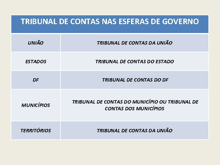 TRIBUNAL DE CONTAS NAS ESFERAS DE GOVERNO UNIÃO TRIBUNAL DE CONTAS DA UNIÃO ESTADOS