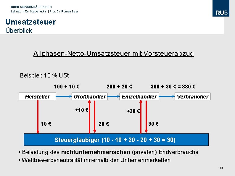 Lehrstuhl für Steuerrecht | Prof. Dr. Roman Seer Umsatzsteuer Überblick Allphasen-Netto-Umsatzsteuer mit Vorsteuerabzug Beispiel: