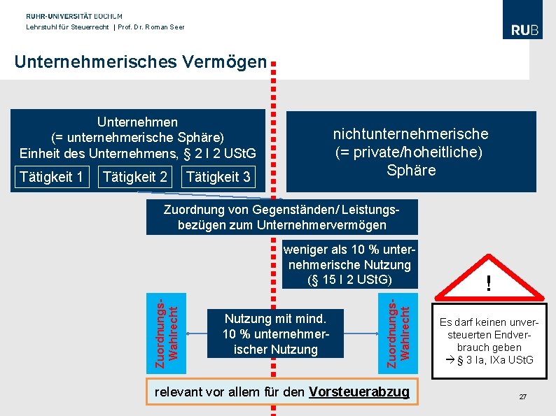 Lehrstuhl für Steuerrecht | Prof. Dr. Roman Seer Unternehmerisches Vermögen Unternehmen (= unternehmerische Sphäre)