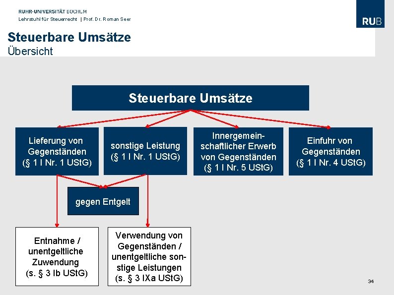 Lehrstuhl für Steuerrecht | Prof. Dr. Roman Seer Steuerbare Umsätze Übersicht Steuerbare Umsätze Lieferung