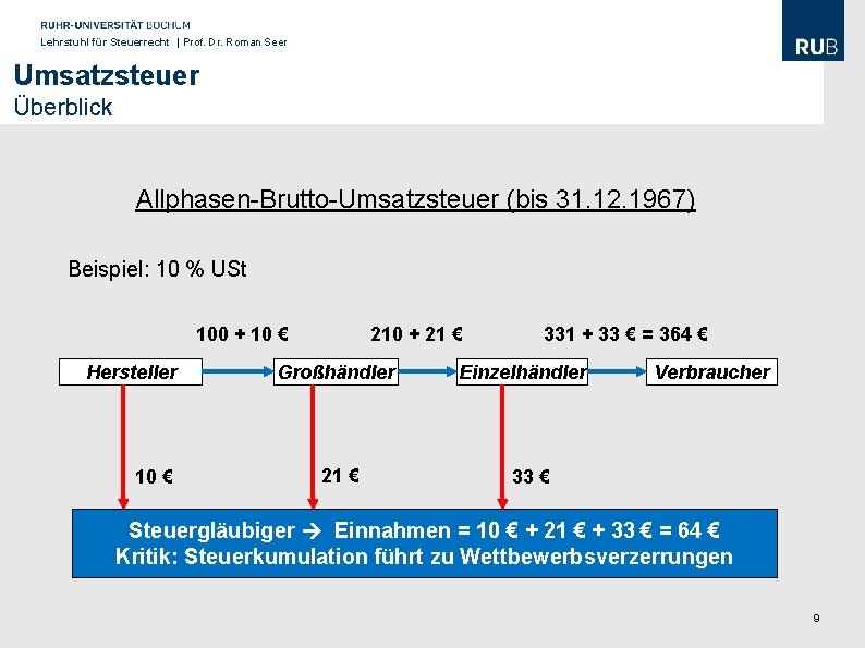 Lehrstuhl für Steuerrecht | Prof. Dr. Roman Seer Umsatzsteuer Überblick Allphasen-Brutto-Umsatzsteuer (bis 31. 12.