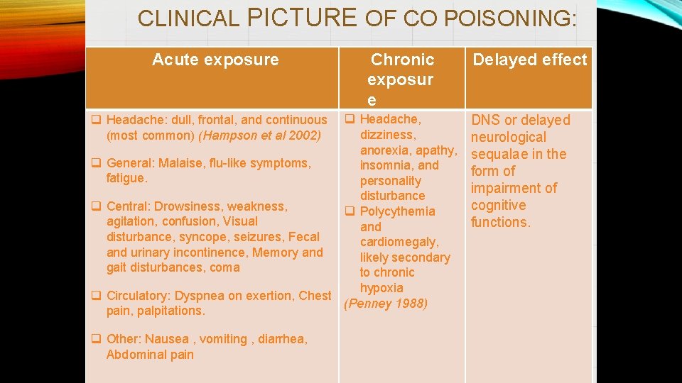 CLINICAL PICTURE OF CO POISONING: Acute exposure Chronic exposur e Headache, dizziness, anorexia, apathy,
