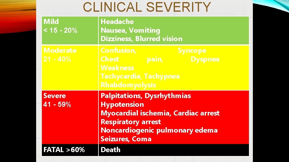 CLINICAL SEVERITY Mild < 15 - 20% Headache Nausea, Vomiting Dizziness, Blurred vision Moderate