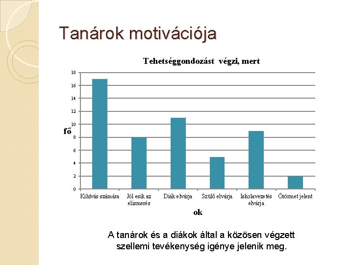 Tanárok motivációja Tehetséggondozást végzi, mert 18 16 14 12 10 fő 8 6 4