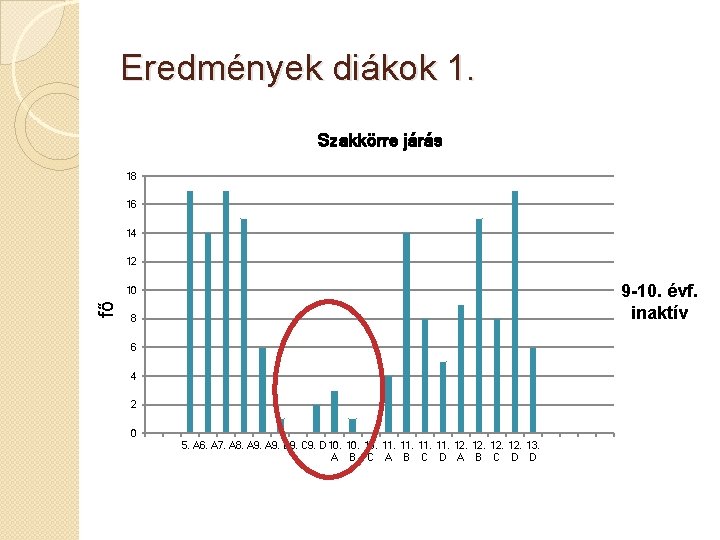 Eredmények diákok 1. Szakkörre járás 18 16 14 12 9 -10. évf. inaktív fő