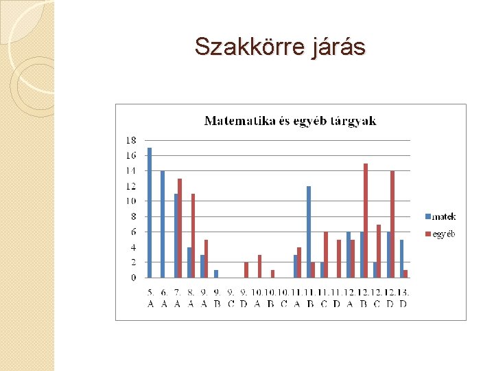 Szakkörre járás 