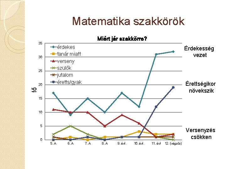 Matematika szakkörök Miért jár szakkörre? 35 érdekes tanár miatt verseny szülők jutalom éretts/gyak 30