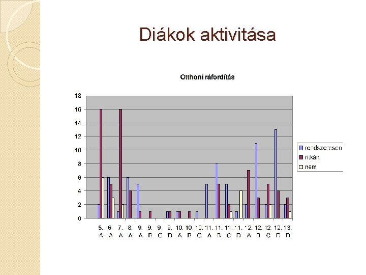 Diákok aktivitása 