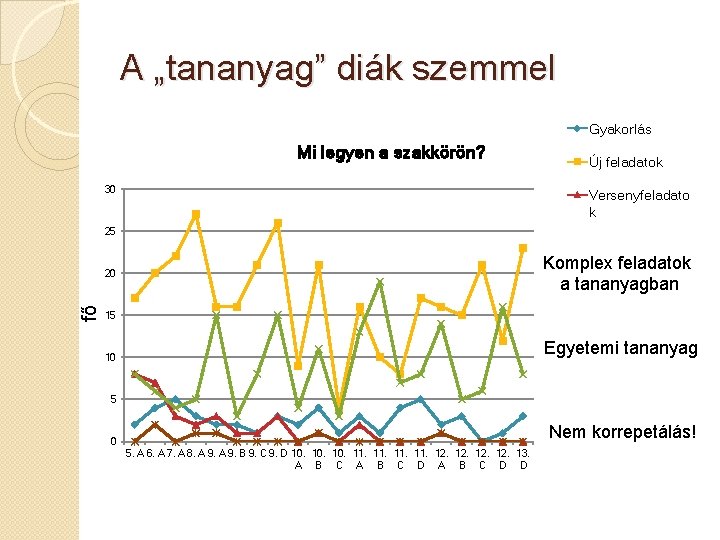 A „tananyag” diák szemmel Gyakorlás Mi legyen a szakkörön? 30 Új feladatok Versenyfeladato k