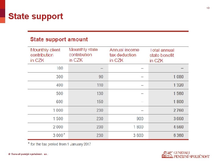 13 State support © Generali penzijní společnost, a. s. 