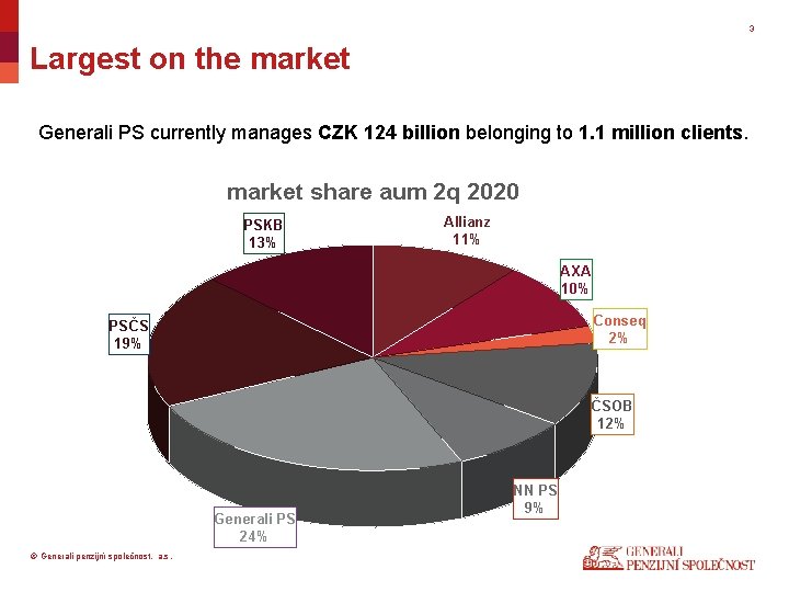 3 Largest on the market Generali PS currently manages CZK 124 billion belonging to