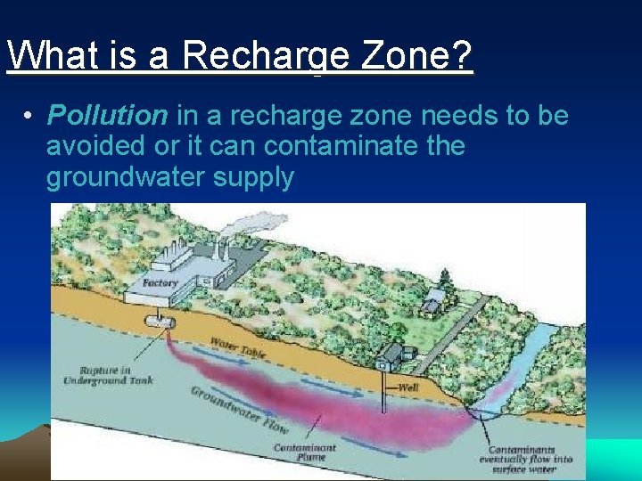 What is a Recharge Zone? • Pollution in a recharge zone needs to be