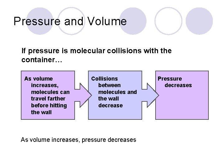 Pressure and Volume If pressure is molecular collisions with the container… As volume increases,