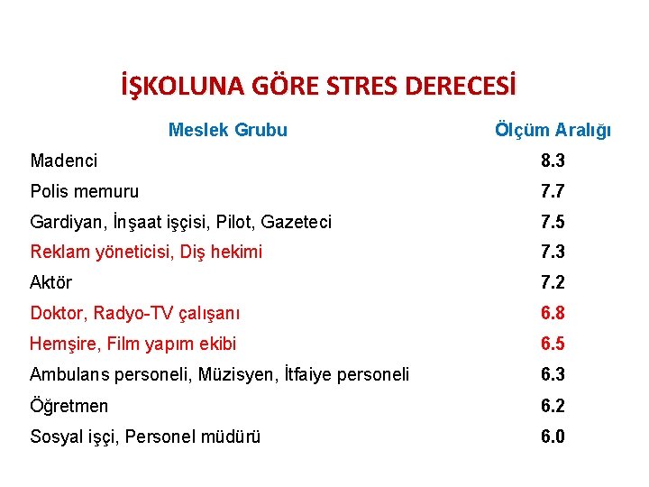 İŞKOLUNA GÖRE STRES DERECESİ Meslek Grubu Ölçüm Aralığı Madenci 8. 3 Polis memuru 7.