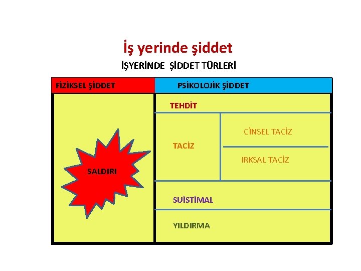 İş yerinde şiddet İŞYERİNDE ŞİDDET TÜRLERİ FİZİKSEL ŞİDDET PSİKOLOJİK ŞİDDET TEHDİT CİNSEL TACİZ IRKSAL