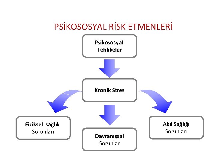 PSİKOSOSYAL RİSK ETMENLERİ Psikososyal Tehlikeler Kronik Stres Fiziksel sağlık Sorunları Davranışsal Sorunlar Akıl Sağlığı