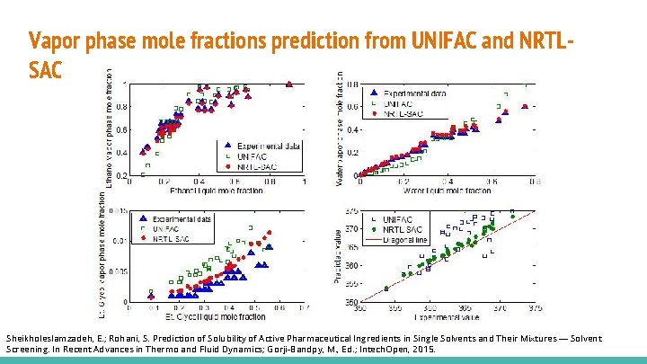 Vapor phase mole fractions prediction from UNIFAC and NRTLSAC Sheikholeslamzadeh, E. ; Rohani, S.