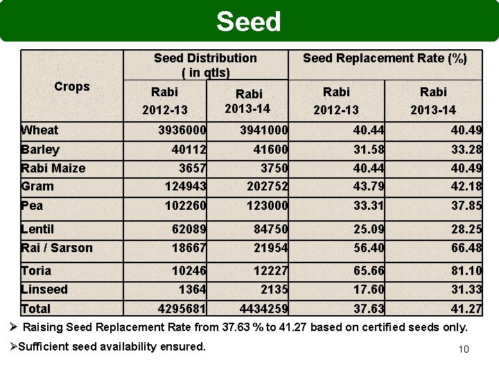 Seed Crops Seed Distribution ( in qtls) Rabi 2012 -13 Seed Replacement Rate (%)