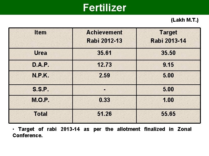 Fertilizer (Lakh M. T. ) Item Achievement Rabi 2012 -13 Target Rabi 2013 -14