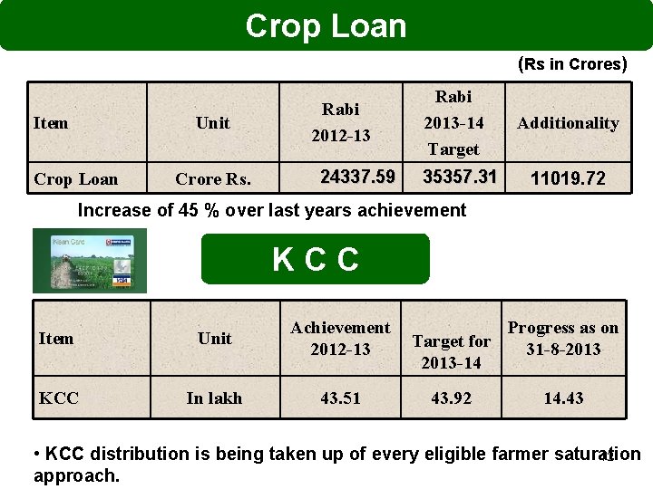 Crop Loan (Rs in Crores) Item Unit Crop Loan Crore Rs. Rabi 2012 -13