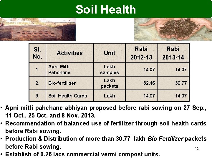 Soil Health Sl. No. Activities Unit Rabi 2012 -13 Rabi 2013 -14 1. Apni