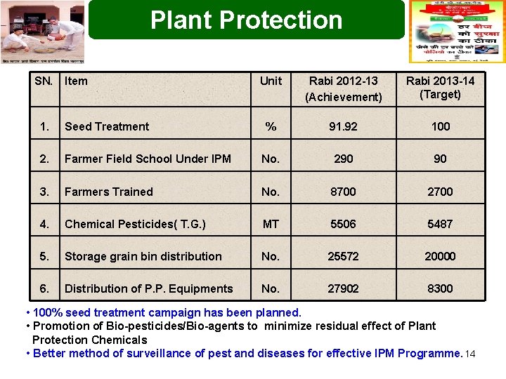 Plant Protection SN. Item Unit Rabi 2012 -13 (Achievement) Rabi 2013 -14 (Target) %