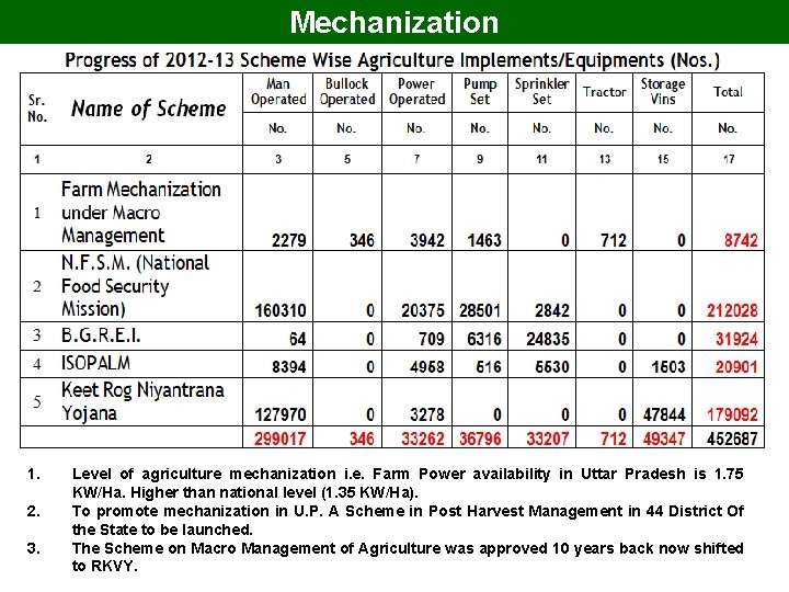 Mechanization 1. 2. 3. Level of agriculture mechanization i. e. Farm Power availability in