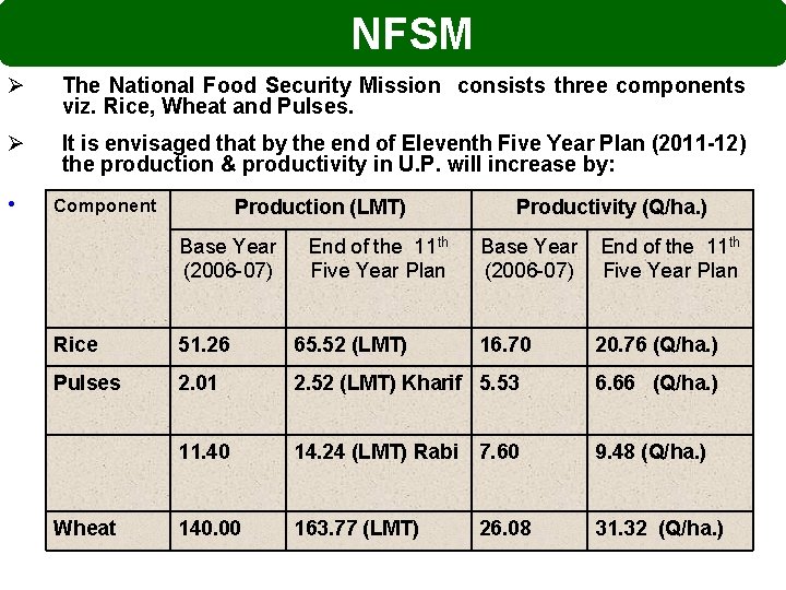 NFSM Ø The National Food Security Mission consists three components viz. Rice, Wheat and