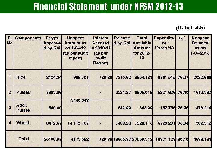 Financial Statement under NFSM 2012 -13 (Rs in Lakh) Sl Components Target Unspent Interest