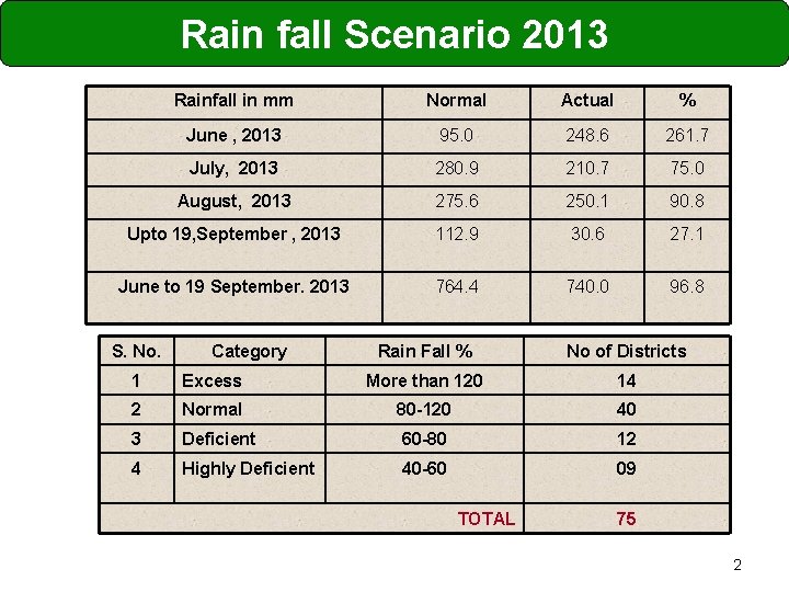 Rain fall Scenario 2013 Rainfall in mm Normal Actual % June , 2013 95.