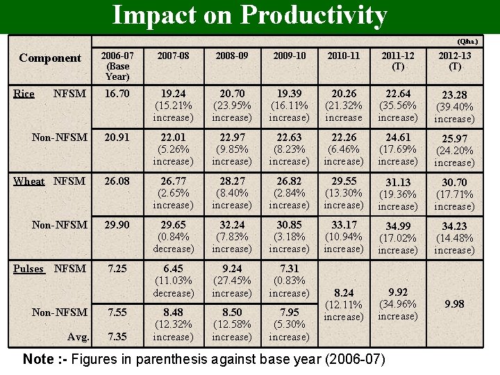 Impact on Productivity (Q/ha. ) 2006 -07 (Base Year) 2007 -08 2008 -09 2009