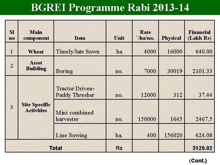 BGREI Programme Rabi 2013 -14 Sl no Main component 1 Wheat 2 Asset Building