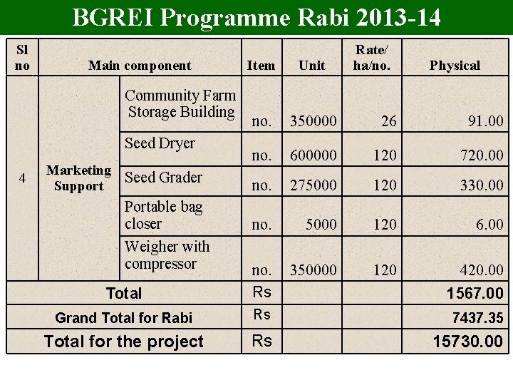 BGREI Programme Rabi 2013 -14 Sl no Main component Item Unit no. 350000 26