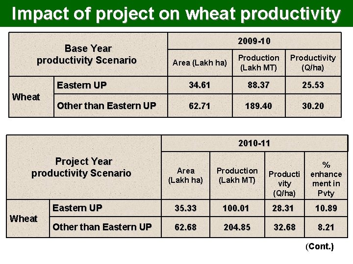 Impact of project on wheat productivity Base Year productivity Scenario Wheat 2009 -10 Area