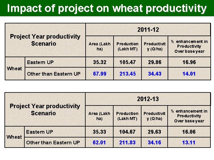 Impact of project on wheat productivity 2011 -12 Project Year productivity Scenario Wheat Area