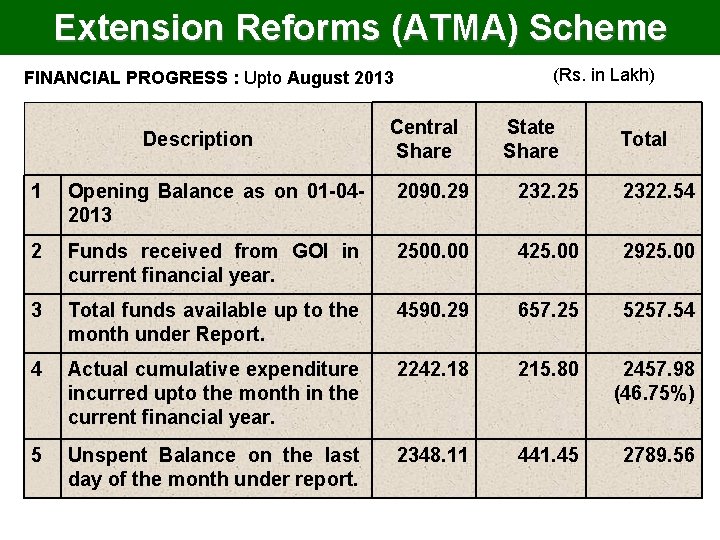 Extension Reforms (ATMA) Scheme (Rs. in Lakh) FINANCIAL PROGRESS : Upto August 2013 Description