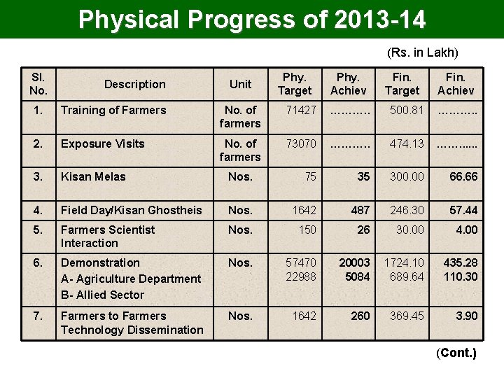 Physical Progress of 2013 -14 (Rs. in Lakh) Sl. No. Description Unit Phy. Target